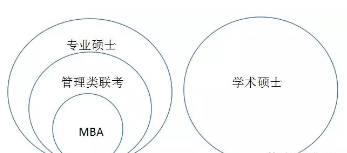 [MBA是什么]一文讀懂MBA與管理類聯(lián)考、專業(yè)碩士與學(xué)術(shù)碩士