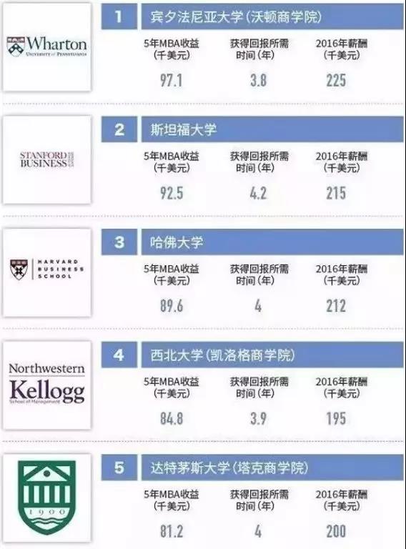 福布斯2017美國(guó)最佳商學(xué)院排名