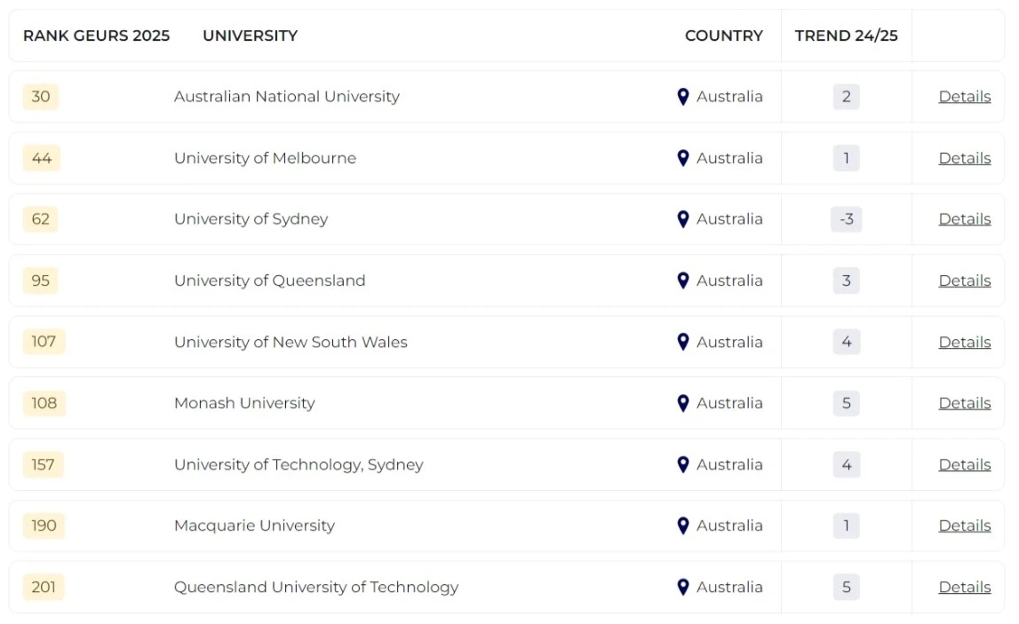 2025泰晤士全球大學(xué)就業(yè)力排名發(fā)布！哪所院校畢業(yè)生最受雇主青睞？