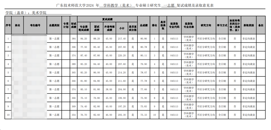 這些院校淘汰率最高82.8%！復(fù)試刷人超狠！