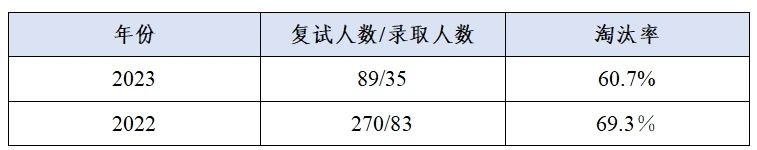 這些院校淘汰率最高82.8%！復(fù)試刷人超狠！