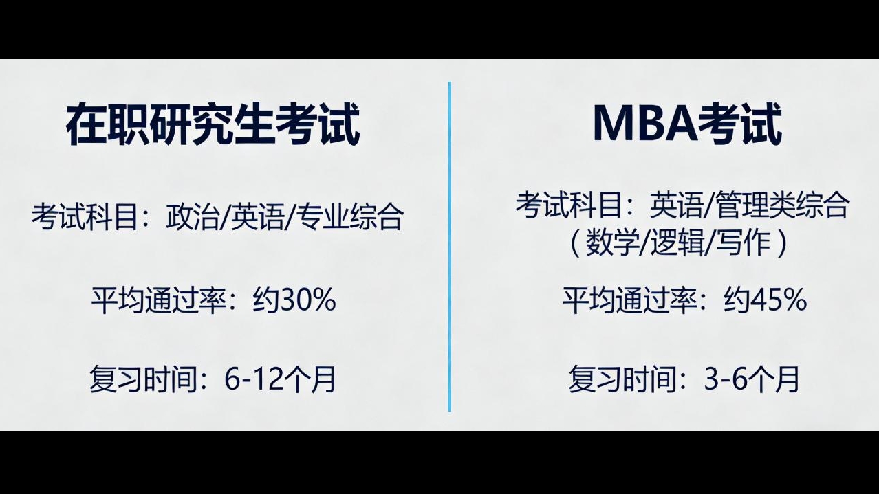在職研究生和MBA哪個好考一點？2026實測對比｜職場人必看