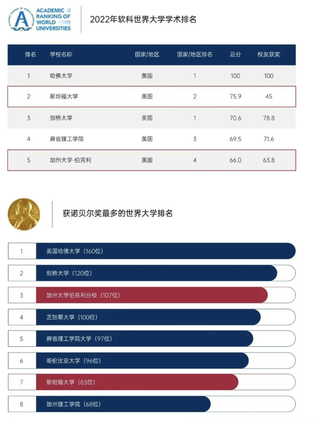 美國斯坦福大學、加州大學伯克利分校、加州州立大學三校博士后研究班