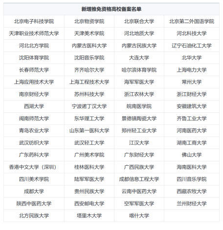 教育部：67所高校新增推免資格